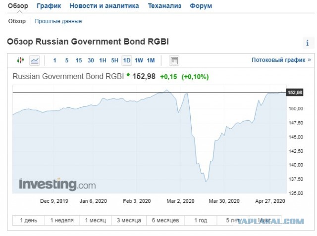Нефть и доллар