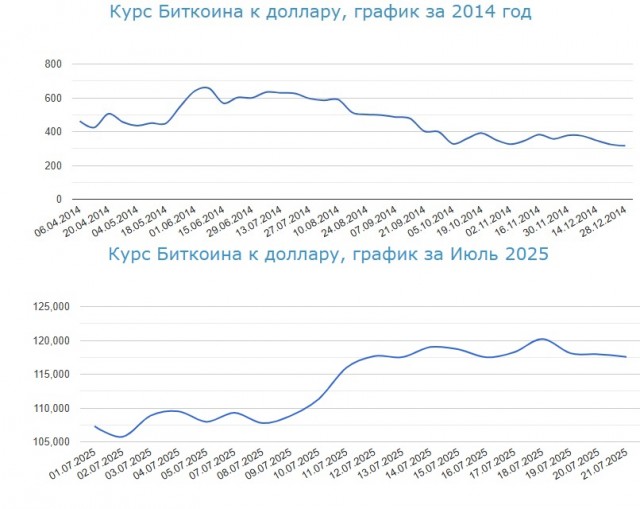 Неизвестный инвестор продал 80 000 биткоинов купленных в 2011 году