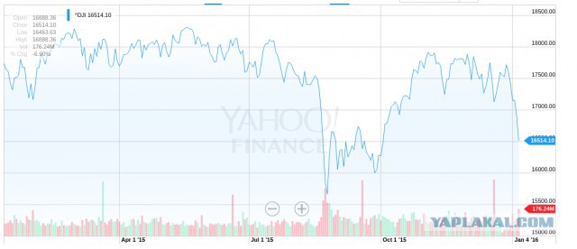 В США крупнейший за 119 лет обвал Dow Jones