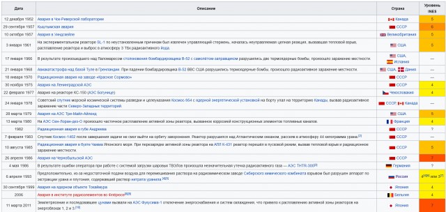 26 апреля 2021 года исполняется 35 лет со дня аварии на Чернобыльской АЭС