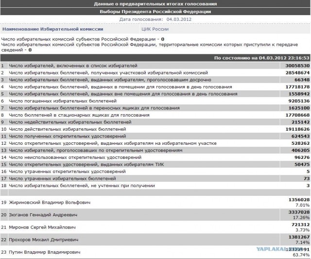 За кого голосовали? Выборы 2012