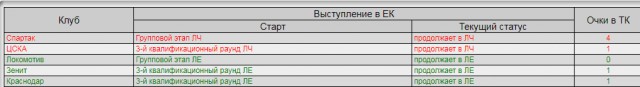 League Europe Сезон 2017/2018