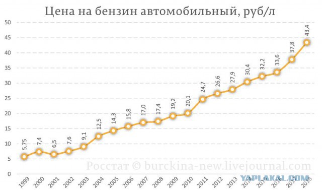 Правительство отпустит цены на бензин.