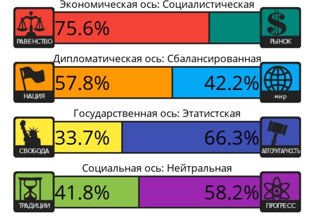 Тест на 8 политических ценностей