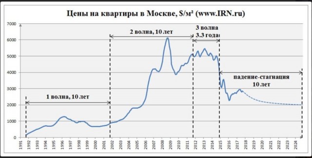 Падение рынка недвижимости в 2024 году