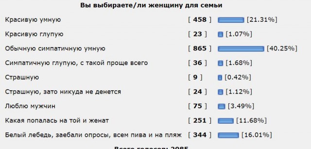 Мужчины боятся красоток и предпочитают обычных?