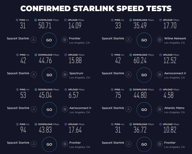 Опубликованы первые тесты спутникового интернета Starlink от Илона Маска