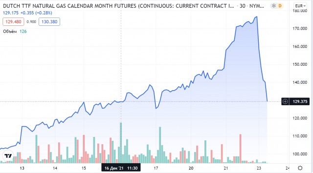 Поставки газа через Польшу замороженны