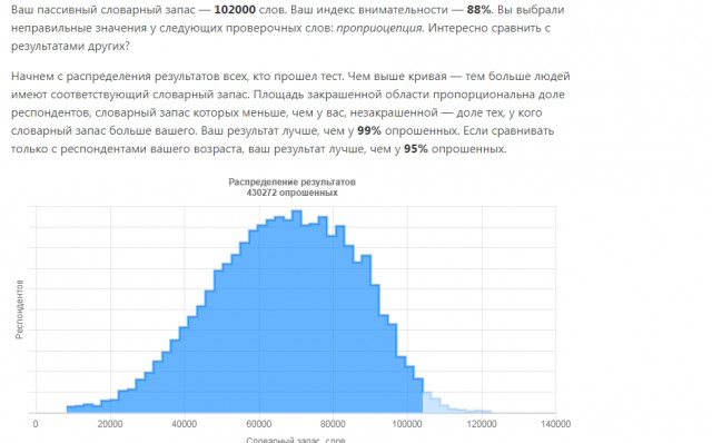 Тест: сколько слов русского языка вы знаете?