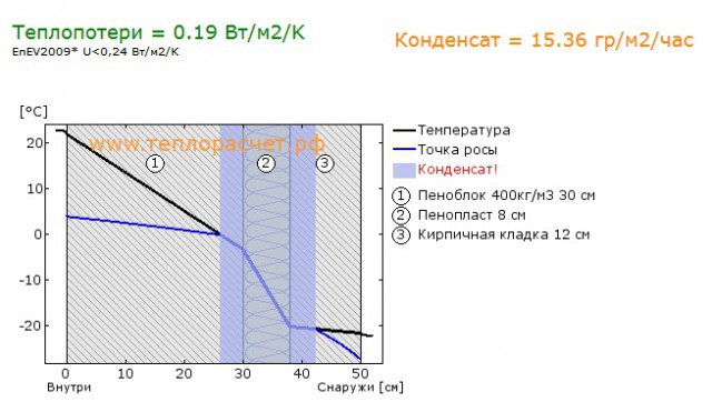 Стройка -перестройка дома