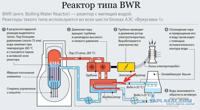 Бродилка по атомной электростанции