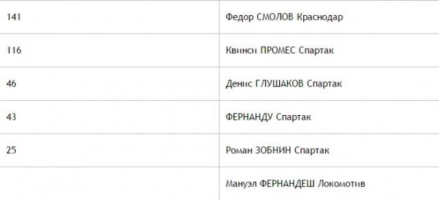 Футбол. Чемпионат России. Межсезонье
