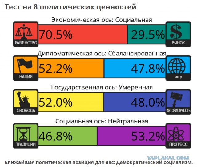 Тест на 8 политических ценностей