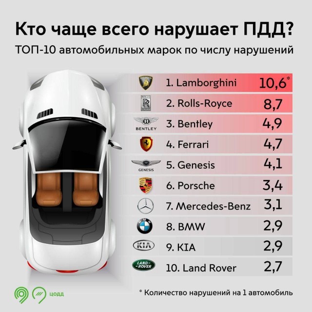 Правила дорожного движения в Москве чаще всего нарушают владельцы дорогих машин (удивительно, да?!)