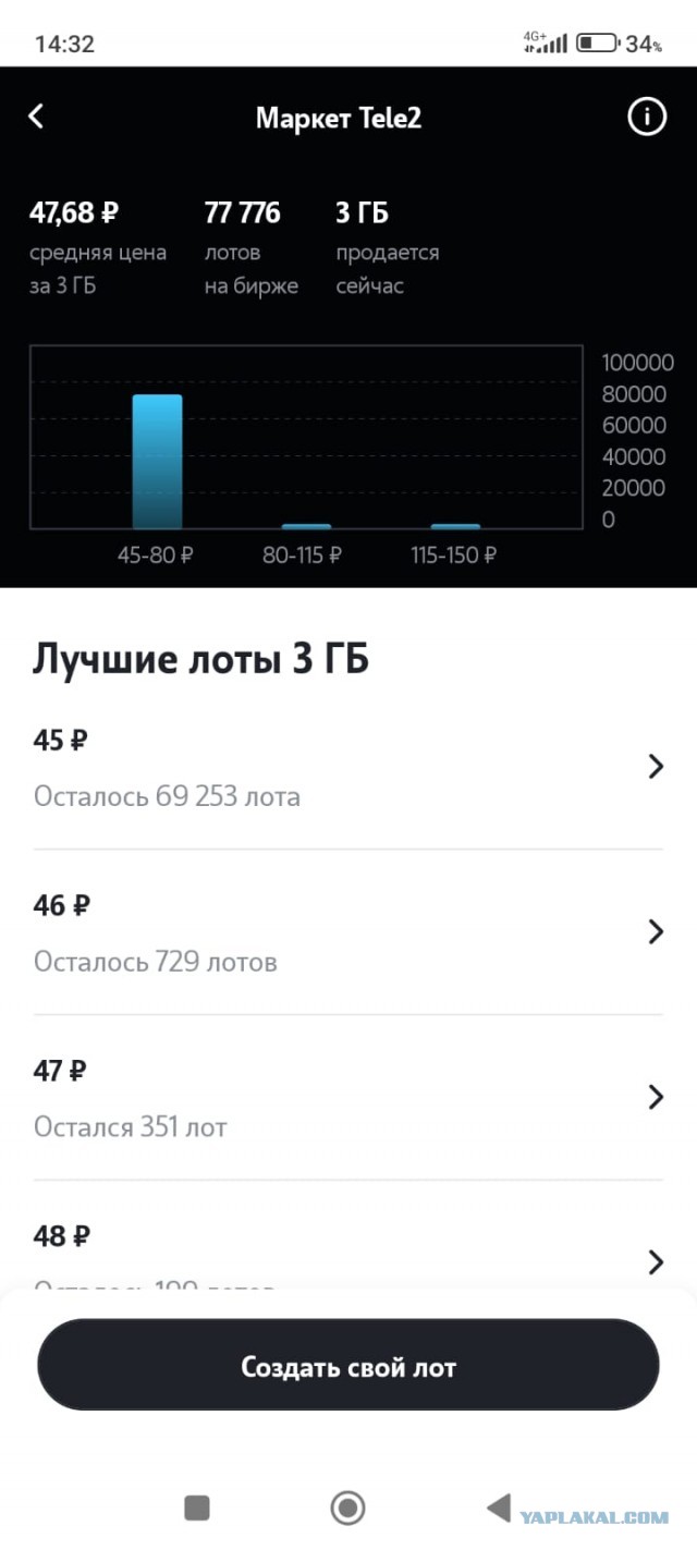 Пидоры из Tele2