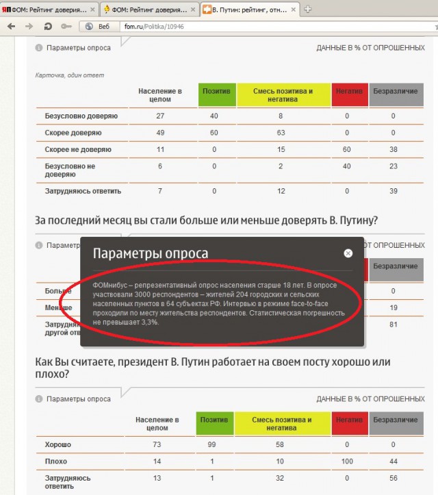 ФОМ: Рейтинг доверия Путину побил все рекорды