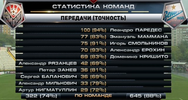 Футбол. Чемпионат России 2017-2018 часть 5