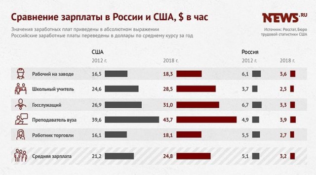 Россия - США. Реальная ситуация в  одном из разделов экономики