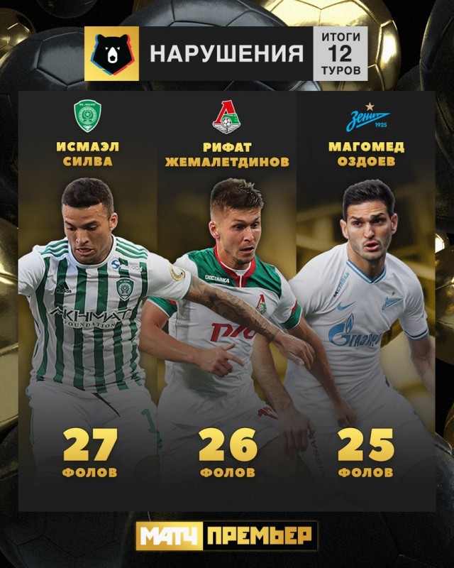 Чемпионат России по фуболу 2019-2020. Часть 3.