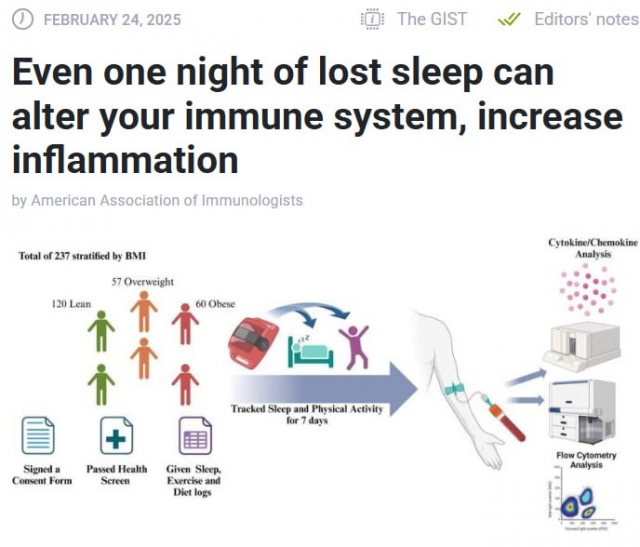 Всего одна бессонная ночь может похоронить вашу иммунную систему и усилить воспаления, — исследование