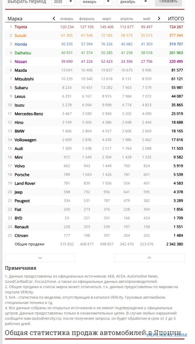 Китайский автопром "убил" США и ЕС авто индустрию