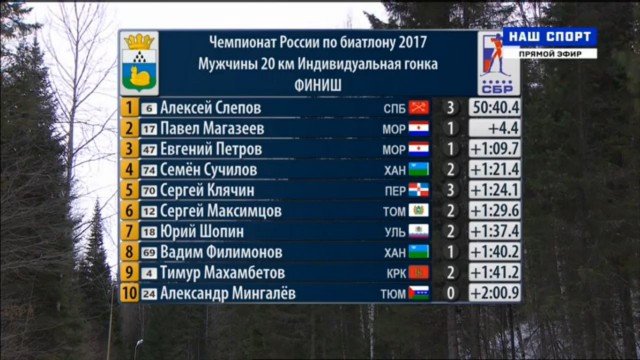 Биатлон. Сезон 2016/2017. Часть 13. Холменколлен (Норвегия) .