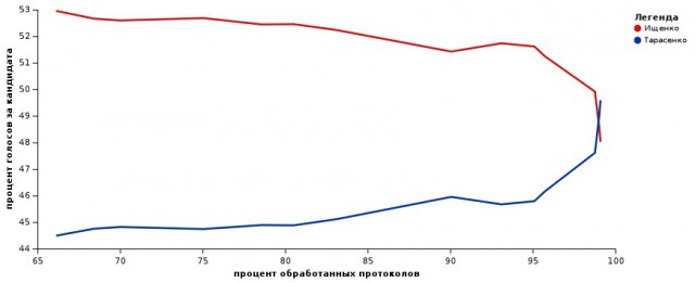 Памфилова предложила признать выборы в Приморье недействительными. Тарасенко отказался
