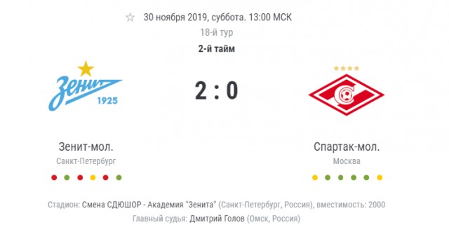 Чемпионат России по футболу 2019-2020. Часть V.