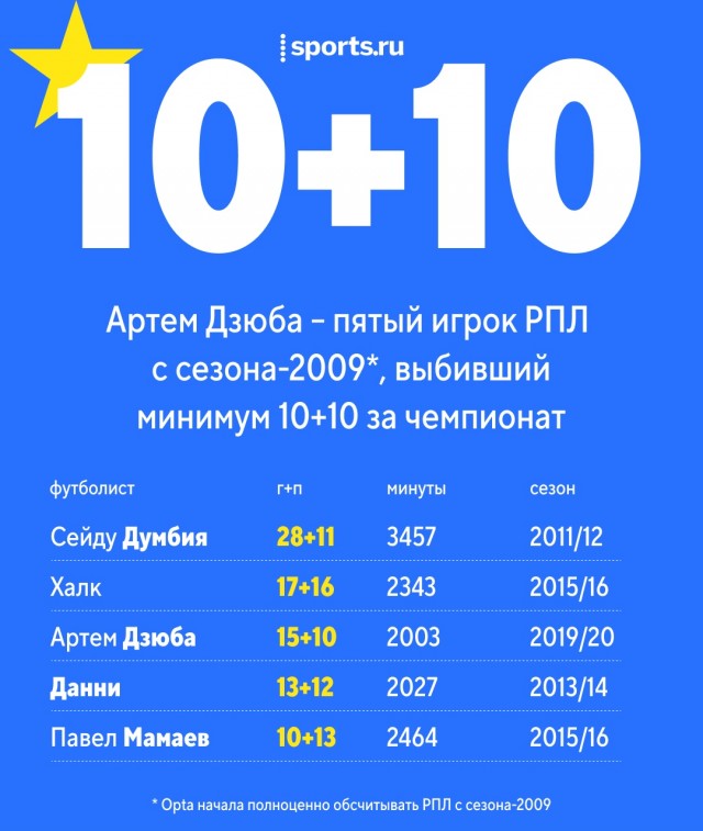 РФПЛ, послекарантинный
