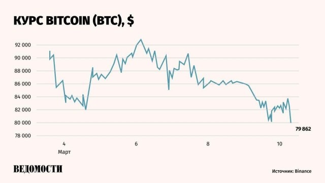 Стоимость биткоина продолжает падать