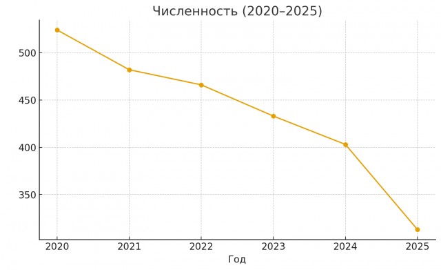 Число заключенных в РФ упало до небывалого за 80 лет уровня