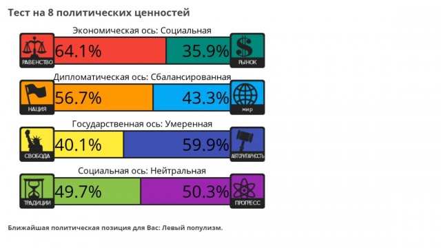 Тест на 8 политических ценностей