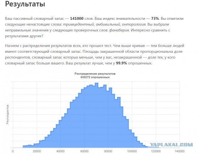 Тест: сколько слов русского языка вы знаете?