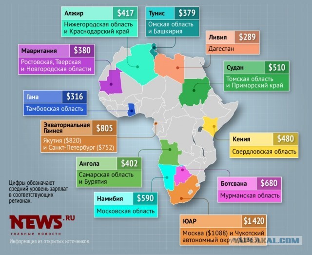Неожиданно...Треть африканских стран обогнала российские регионы по зарплатам.