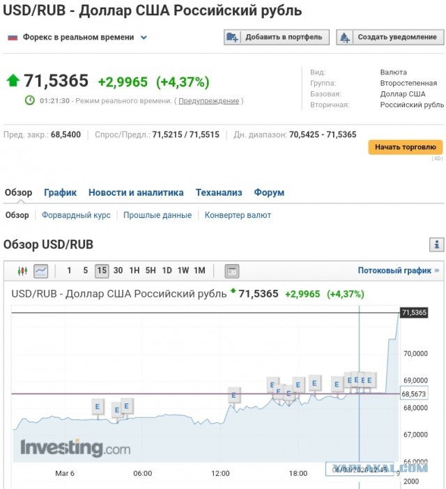 Курс рубля к доллару превысил 70р, к евро 80р