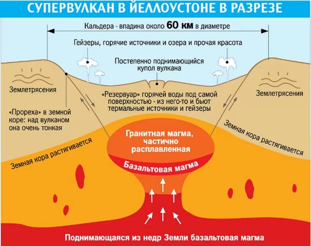 Ученые обнаружили под Йеллоустонским супервулканом больше магмы, чем ожидалось