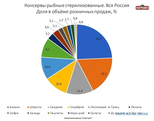 Какие рыбные консервы чаще всего покупают россияне?