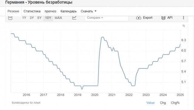 В Германии рекордный уровень безработицы