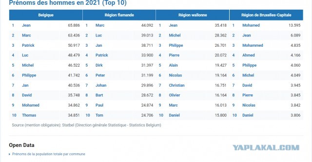 В 2021 году имя Мухамед стало самым популярным среди новорожденных мальчиков в Брюсселе