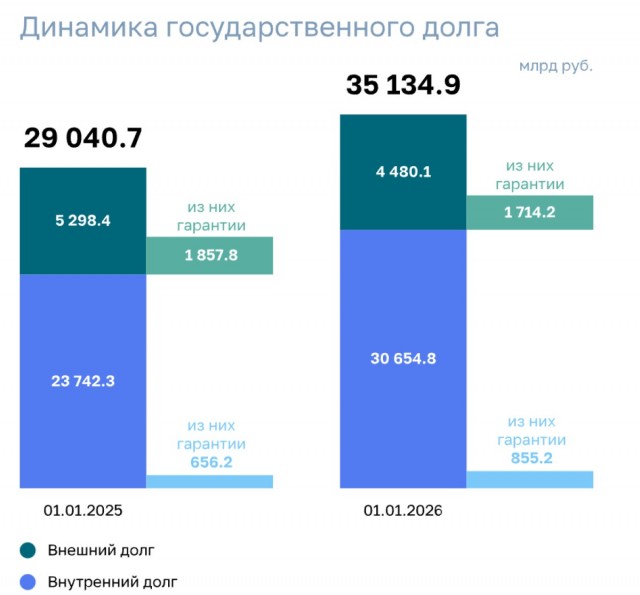 Госдолг России в 2025 году вырос до 35,1 трлн рублей