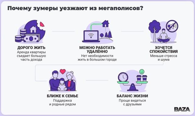 Молодые москвичи уезжают из мегаполисов обратно к родителям, чтобы «жить, а не выживать»
