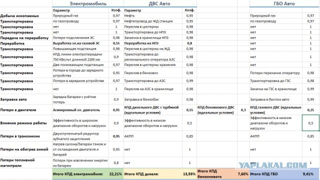 Откуда берётся электричество или КПД электромобилей