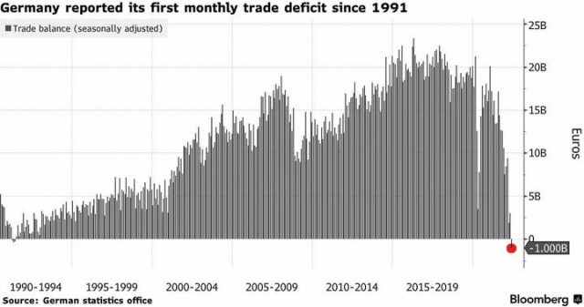 В Германии впервые с 1991 года зафиксирован дефицит торгового баланса