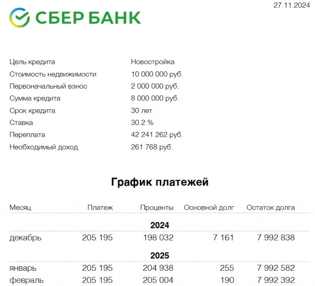 Средняя ставка по ипотеке в России превысила 30% годовых