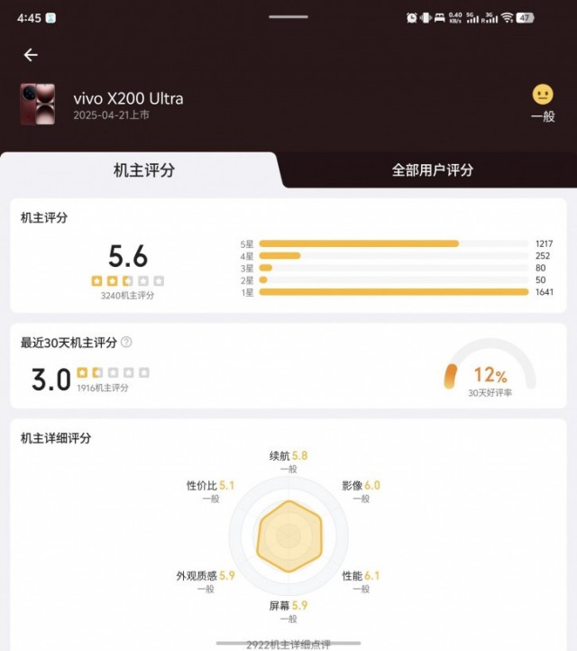 Китайцы стали топить рейтинг Vivo X200 Ultra колами: что происходит?