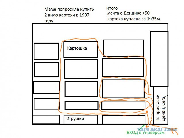 Сравнения пост