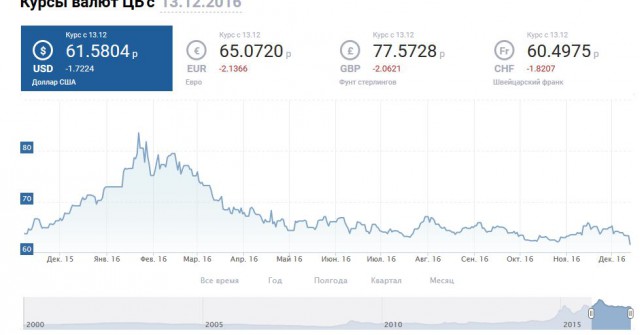 Доллар упал ниже 61 рубля впервые с октября 2015 года