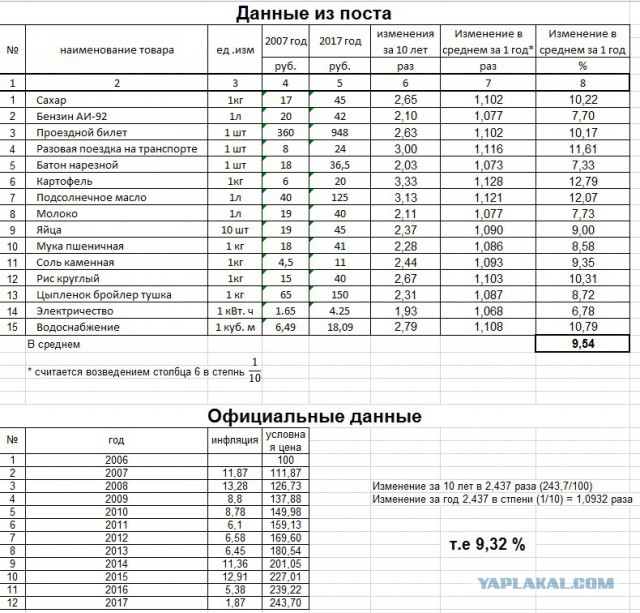 Реальная инфляция в России за 10 лет (2007-2017 годы)