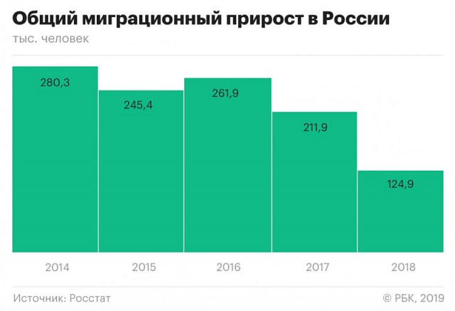 Казахстанцы стали вторыми по числу мигрантов в России в 2018 году