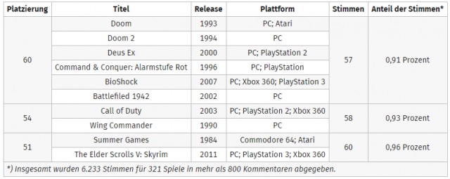 Computerbase составил список лучших игр всех времен